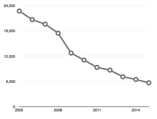 adoptions to us by year