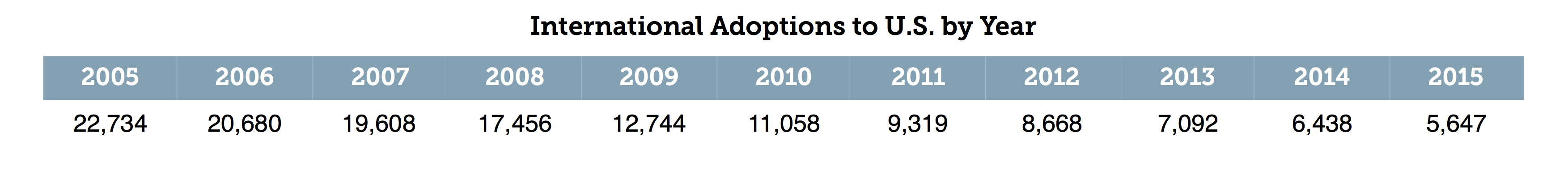 adoptions to us by year key